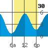 Point Orient tide chart for Monday, September 30, 2024