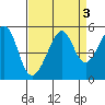 Point Orient tide chart for Tuesday, September 3, 2024