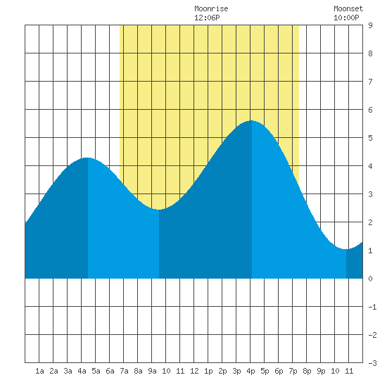 Point Orient tide chart for Sunday, September 8, 2024