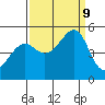 Point Orient tide chart for Monday, September 9, 2024