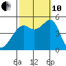Point Orient tide chart for Thursday, October 10, 2024