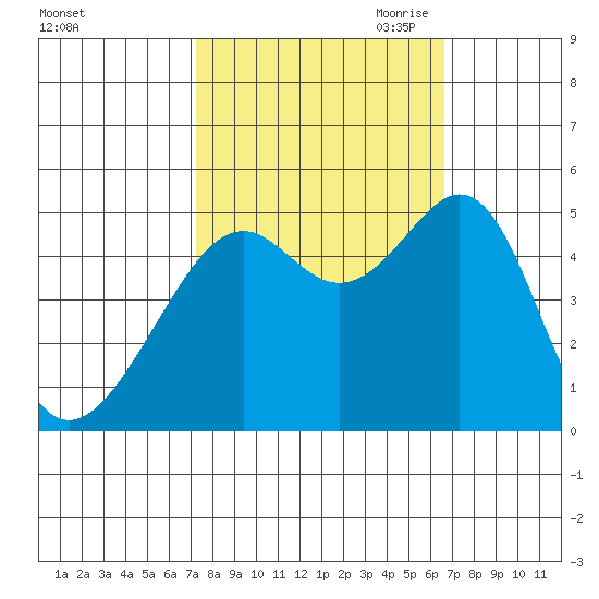 Point Orient tide chart for Friday, October 11, 2024