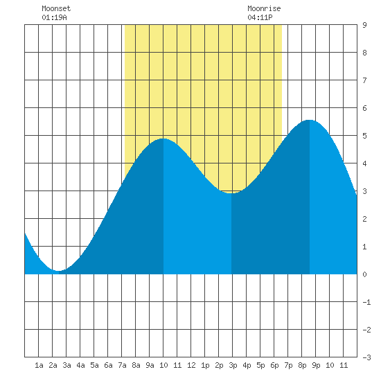 Point Orient tide chart for Saturday, October 12, 2024