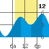 Point Orient tide chart for Saturday, October 12, 2024