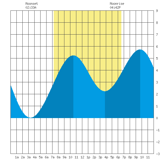 Point Orient tide chart for Sunday, October 13, 2024