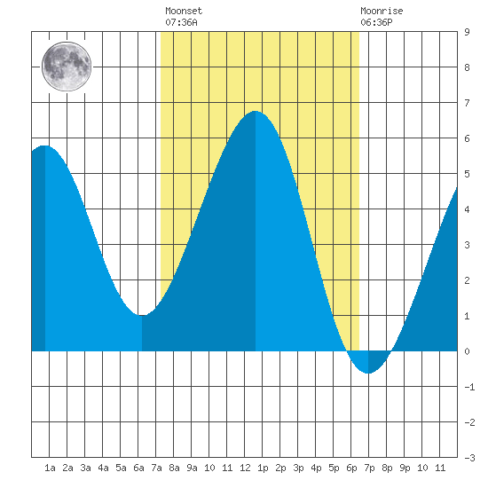 Point Orient tide chart for Thursday, October 17, 2024