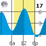 Point Orient tide chart for Thursday, October 17, 2024