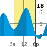 Point Orient tide chart for Friday, October 18, 2024