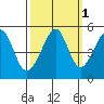 Point Orient tide chart for Tuesday, October 1, 2024