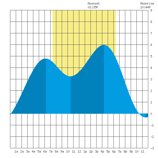 Point Orient tide chart for Tuesday, October 22, 2024