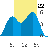 Point Orient tide chart for Tuesday, October 22, 2024