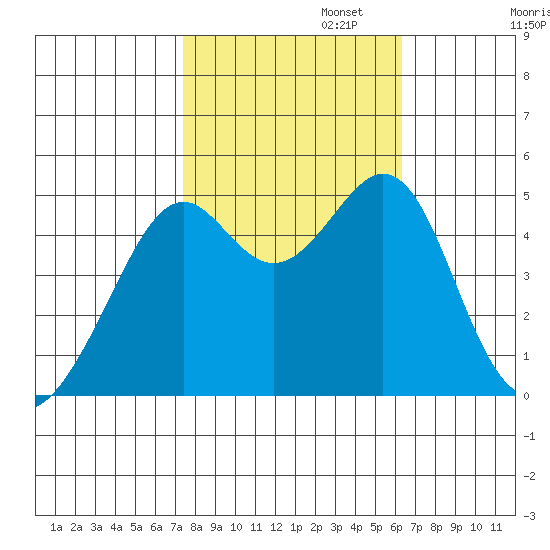 Point Orient tide chart for Wednesday, October 23, 2024