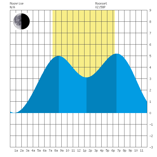Point Orient tide chart for Thursday, October 24, 2024