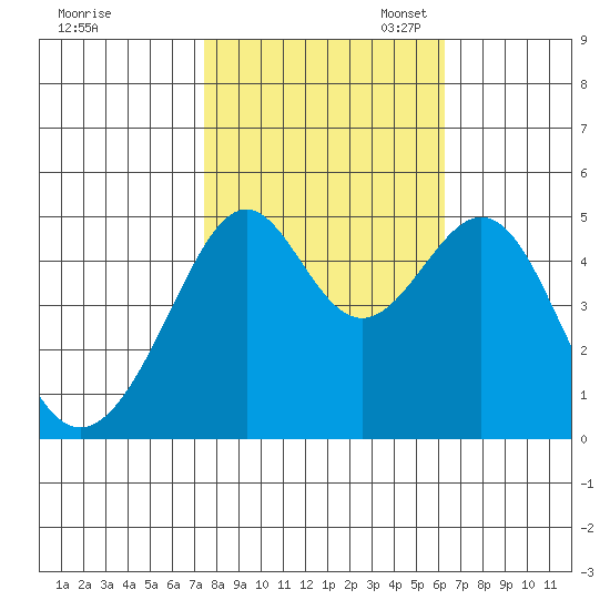 Point Orient tide chart for Friday, October 25, 2024