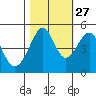Point Orient tide chart for Sunday, October 27, 2024