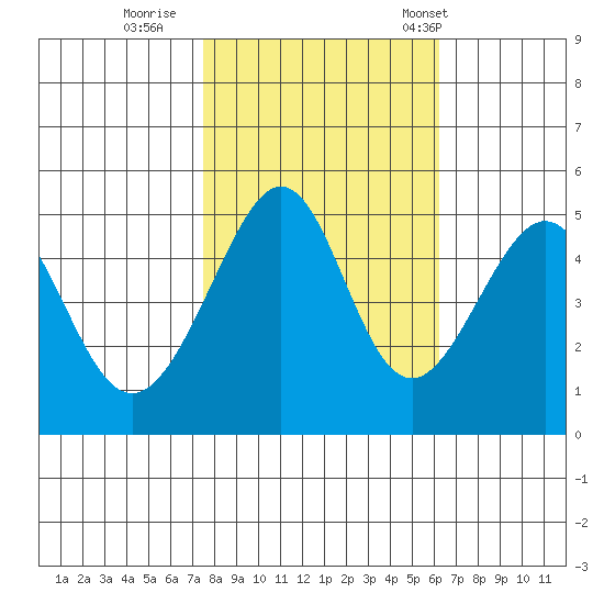 Point Orient tide chart for Monday, October 28, 2024