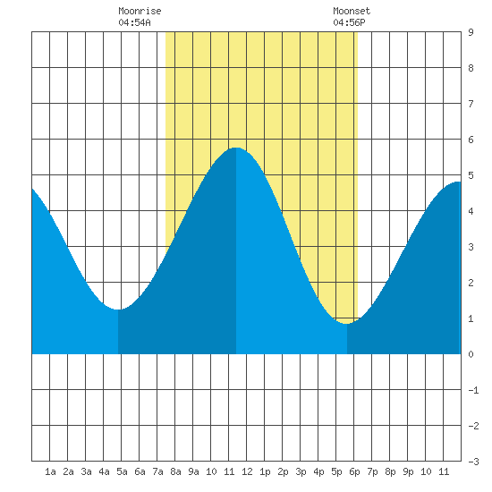 Point Orient tide chart for Tuesday, October 29, 2024