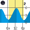 Point Orient tide chart for Wednesday, October 2, 2024
