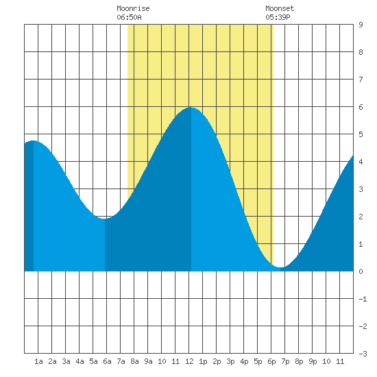 Point Orient tide chart for Thursday, October 31, 2024