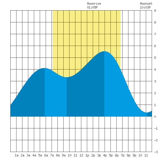 Point Orient tide chart for Tuesday, October 8, 2024