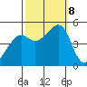 Point Orient tide chart for Tuesday, October 8, 2024