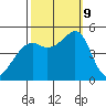 Point Orient tide chart for Wednesday, October 9, 2024