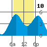Point Orient tide chart for Sunday, November 10, 2024