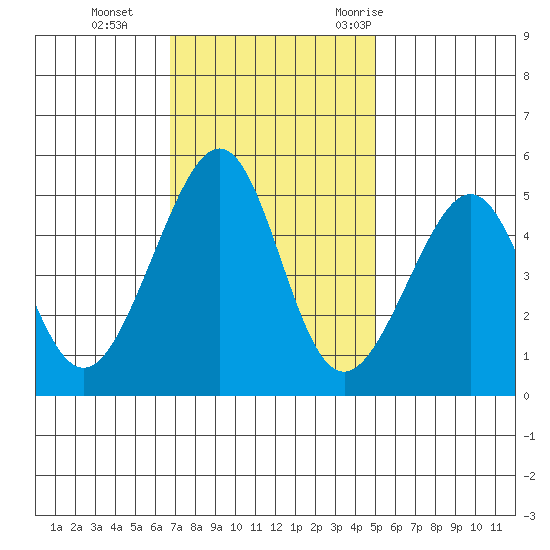 Point Orient tide chart for Tuesday, November 12, 2024