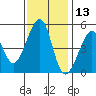 Point Orient tide chart for Wednesday, November 13, 2024
