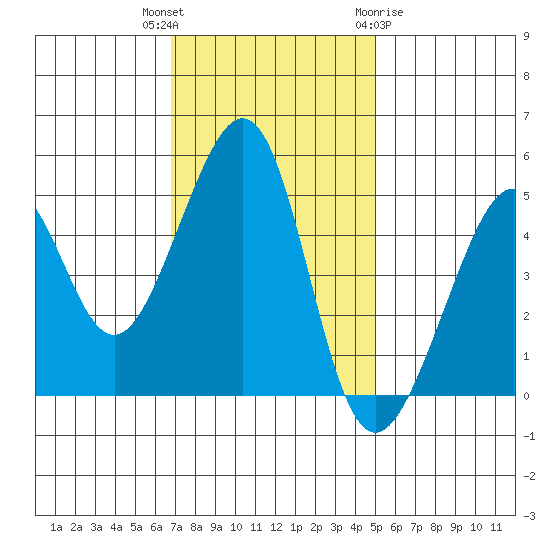 Point Orient tide chart for Thursday, November 14, 2024