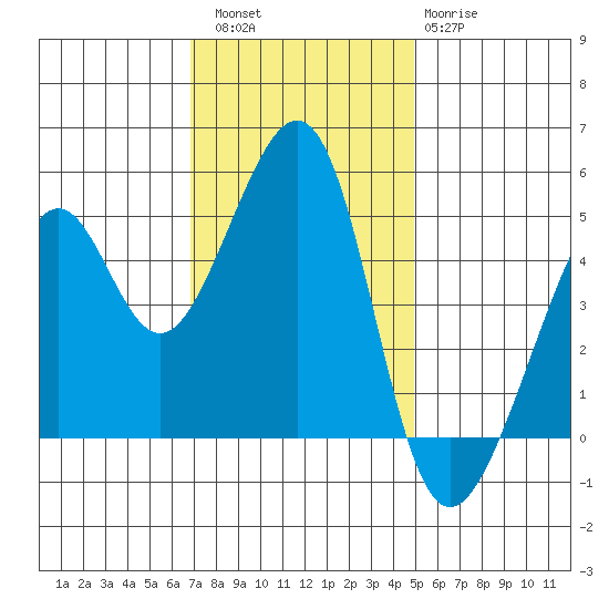Point Orient tide chart for Saturday, November 16, 2024