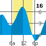 Point Orient tide chart for Saturday, November 16, 2024