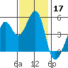 Point Orient tide chart for Sunday, November 17, 2024