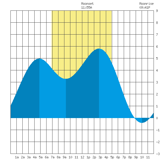 Point Orient tide chart for Wednesday, November 20, 2024