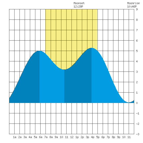 Point Orient tide chart for Thursday, November 21, 2024