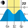 Point Orient tide chart for Friday, November 22, 2024