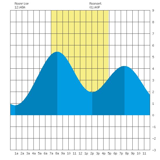 Point Orient tide chart for Sunday, November 24, 2024