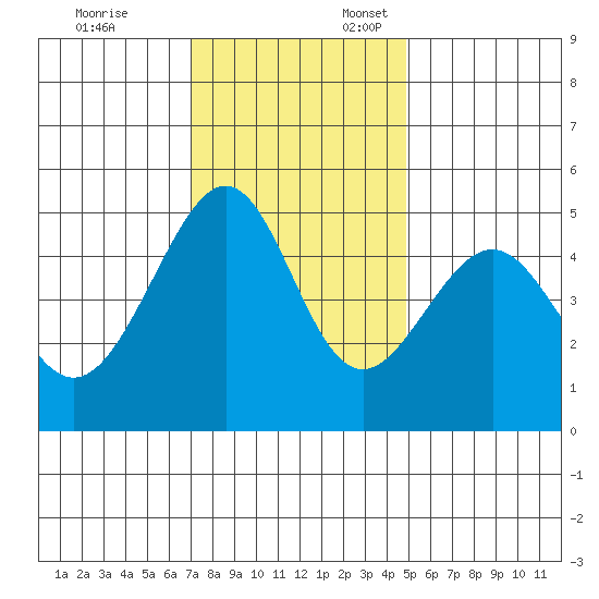 Point Orient tide chart for Monday, November 25, 2024