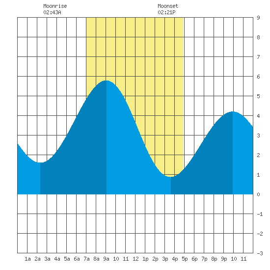 Point Orient tide chart for Tuesday, November 26, 2024