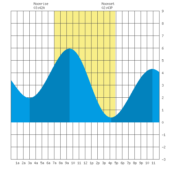 Point Orient tide chart for Wednesday, November 27, 2024