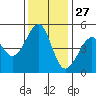 Point Orient tide chart for Wednesday, November 27, 2024