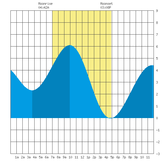 Point Orient tide chart for Thursday, November 28, 2024