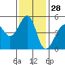 Point Orient tide chart for Thursday, November 28, 2024
