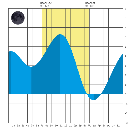 Point Orient tide chart for Saturday, November 30, 2024