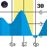 Point Orient tide chart for Saturday, November 30, 2024