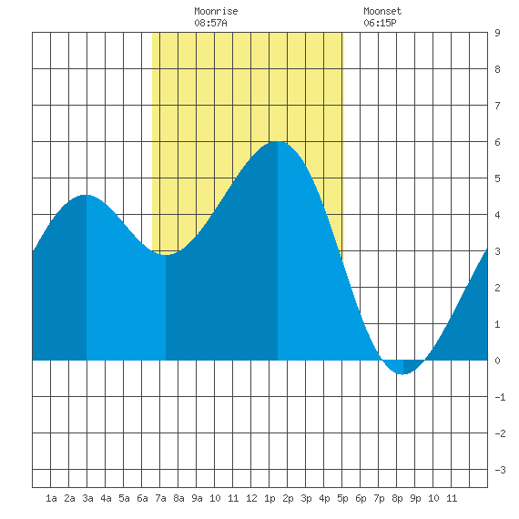 Point Orient tide chart for Sunday, November 3, 2024