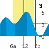 Point Orient tide chart for Sunday, November 3, 2024