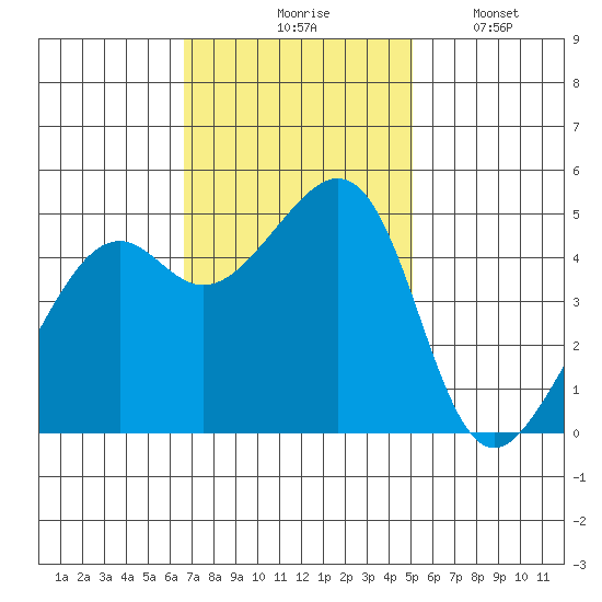 Point Orient tide chart for Tuesday, November 5, 2024