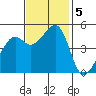 Point Orient tide chart for Tuesday, November 5, 2024