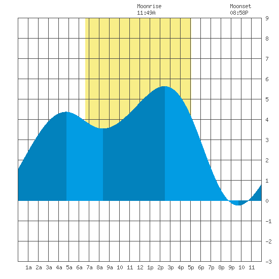 Point Orient tide chart for Wednesday, November 6, 2024
